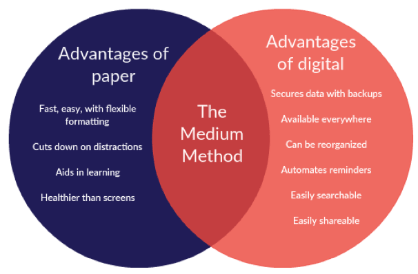 Paper vs Digital